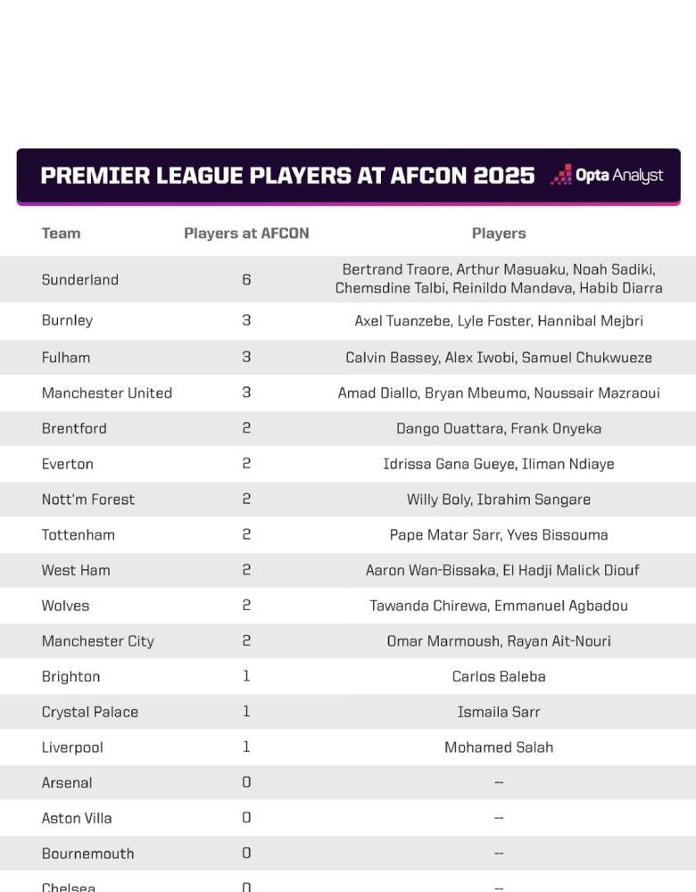 Premier League teams affected the most by AFCON 2025: Sunderland lead the list, Man United follow - Ảnh 1